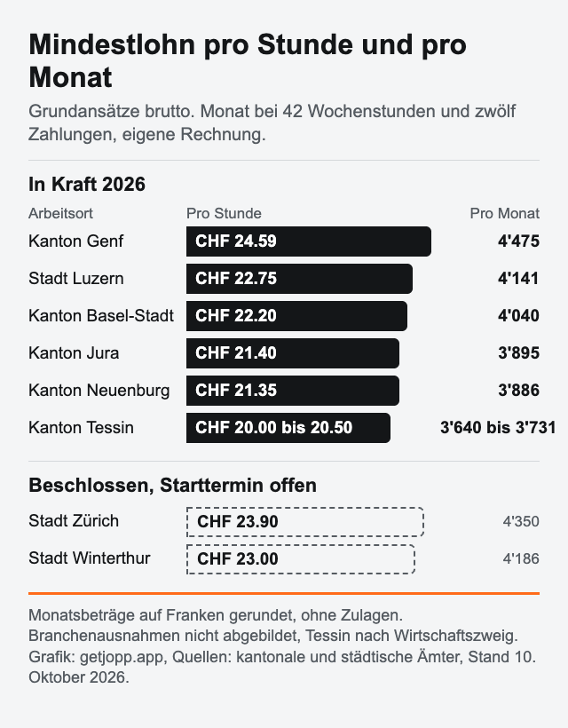 Mindestlohn pro Stunde und pro Monat bei 42 Wochenstunden, 10. Oktober 2026. In Kraft: Genf 24.59, 4475. Luzern 22.75, 4141. Basel-Stadt 22.20, 4040. Jura 21.40, 3895. Neuenburg 21.35, 3886. Tessin 20.00 bis 20.50, 3640 bis 3731. Start offen: Zürich 23.90, 4350. Winterthur 23.00, 4186.