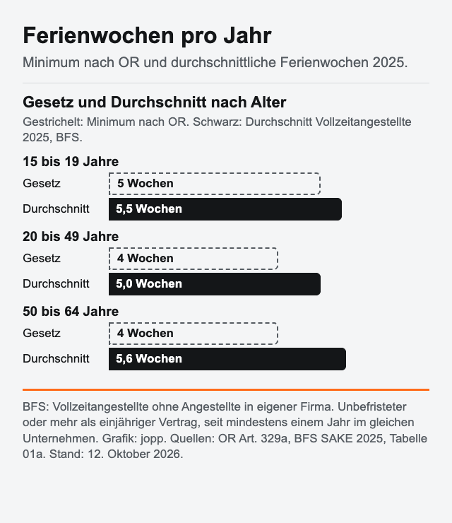 Ferienwochen nach Alter, OR-Minimum und BFS-Durchschnitt 2025: 15 bis 19 Jahre 5 und 5,5, 20 bis 49 Jahre 4 und 5,0, 50 bis 64 Jahre 4 und 5,6. BFS: Vollzeit ohne eigene Firma, Vertrag unbefristet oder länger als ein Jahr, mindestens ein Jahr im Betrieb.