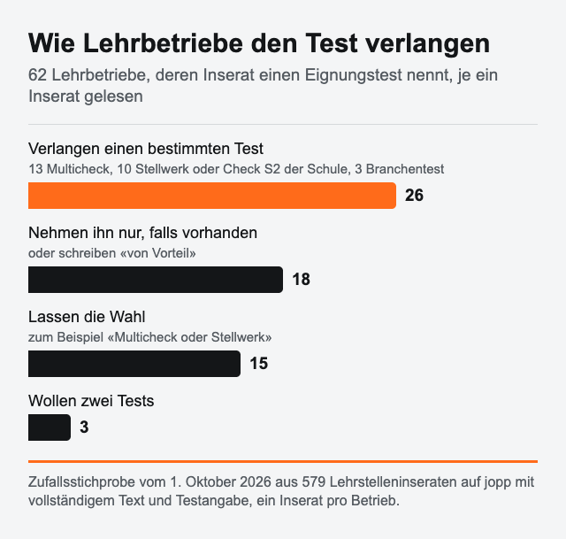 62 Lehrbetriebe, deren Inserat einen Eignungstest nennt: 26 verlangen einen bestimmten Test, davon 13 den Multicheck, 10 Stellwerk oder Check S2 der Schule und 3 einen Branchentest. 18 nehmen den Test nur, falls vorhanden. 15 lassen die Wahl zwischen Tests. 3 wollen zwei Tests.